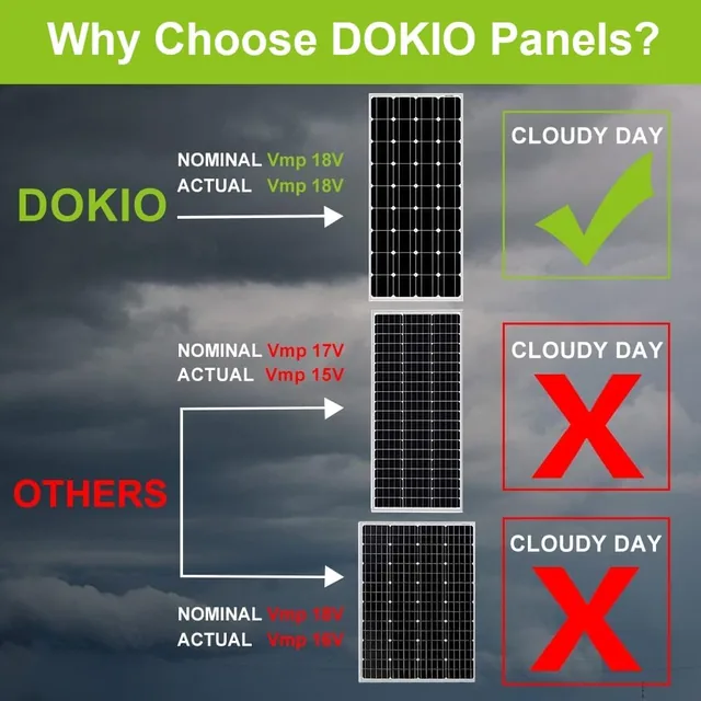 DOKIO Panel Solar 100W 12V Monocristalino — vista 2 de 5